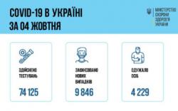 За сутки в Украине 9846 новых случаев COVID-19