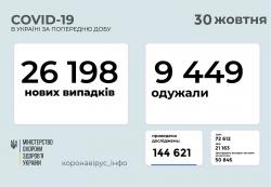 За сутки в Украине 26198 новых подтвержденных случаев COVID-19