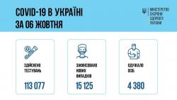 В Украине за минувшие сутки 15125 заболевших COVID-19