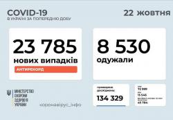 В Украине за прошедшие сутки 23 785 новых случаев заболевания COVID-19