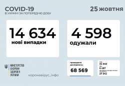В Украине за прошедшие сутки 14634 новых случая инфицирования коронавирусом