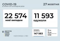 В Украине за прошедшие сутки 22574 новых случая COVID- 19