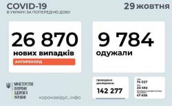 В Украине за сутки 26 870 новых случаев инфицирования коронавирусом