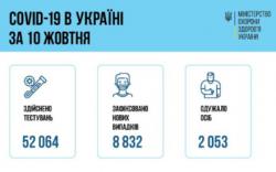 В Украине за прошедшие сутки 8832 новых случая коронавируса