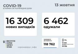 За сутки в Украине 16 309 новых случаев COVID-19