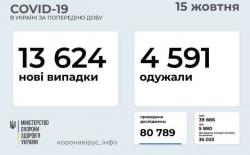 В Украине за прошедшие сутки 13 624 случая заражения COVID-19