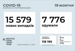 В Украине за минувшие сутки 15 579 новых случаев COVID-19