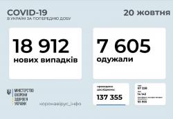 В Украине за прошедшие сутки 18 912 заболевших COVID-19