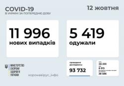 В Украине за прошедшие сутки 11 996 заболевших COVID- 19