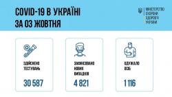 В Украине за сутки зафиксировали 4821 новый случай COVID-19