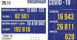 В Украине за сутки 16943 новых случая COVID-19