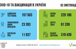 В Украине за сутки 23393 новых случая COVID-19