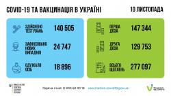 В Украине за сутки 24747 случаев COVID-19