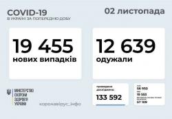 В Украине за прошедшие сутки 19 455 заболевших COVID-19