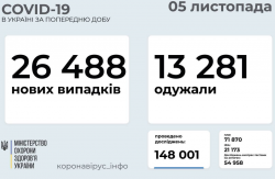 В Украине за сутки 26 488 новых случаев COVID-19