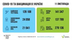 В Украине за сутки 24058 новых случаев COVID-19