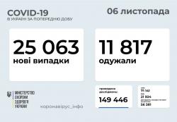 В Украине за сутки 25063 новых случая инфицирования коронавирусом