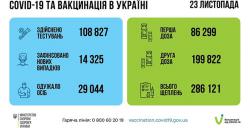В Украине за сутки 14325 новых случаев COVID-19