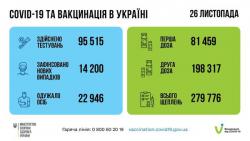 В Украине за прошедшие сутки 14200 новых случаев инфицирования коронавирусом