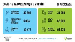 В Украине за сутки 5804  новых случая COVID-19