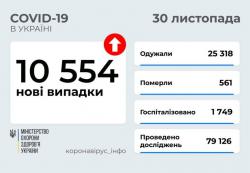В Украине за минувшие сутки 10554  новых случая COVID-19
