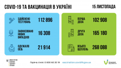 За минувшие сутки в Украине 16308 новых случаев COVID-19