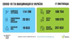 За сутки в Украине 20591 случай COVID-19