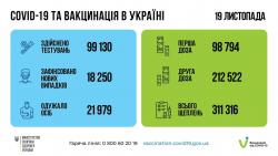 В Украине за прошедшие сутки 18250 новых случаев коронавируса