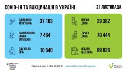 В Украине за прошедшие сутки 7464 новых подтвержденных случаев COVID-19