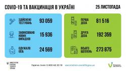 В Украине за сутки выявили 15936 новых случаев COVID-19