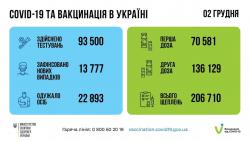 В Украине за прошедшие сутки зафиксировали 13 777 новых случаев COVID-19