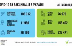 За сутки в Украине 11960 новых случаев COVID-19