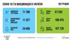 В Украине за сутки 11327 инфицированных коронавирусом