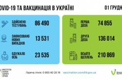 В Украине за сутки 13 531 новый случай COVID-19
