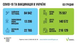 За прошедшие сутки в Украине 13206 новых инфицированных COVID-19