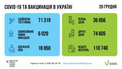 В Украине за сутки 6029 новых случаев COVID-19