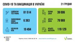 За прошедшие сутки в Украине 6363 заболевших COVID-19
