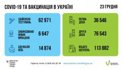 В Украине за сутки 6647 заболевших COVID-19