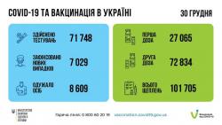 В Украине за сутки коронавирус зафиксировали у 7 029 человек