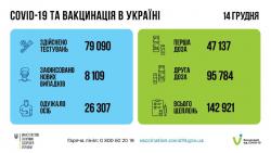 За сутки в Украине зафиксировали 8109 новых случаев COVID-19