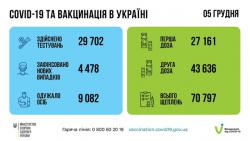 В Украине за прошедшие сутки 4478 заболевших COVID-19