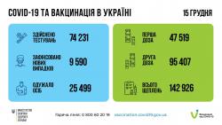В Украине за сутки 9590 заболевших COVID-19