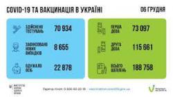 В Украине за прошедшие сутки зафиксировано 8655 новых случаев COVID-19