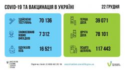В Украине за сутки 7312 новых случаев COVID-19