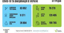 В Украине за прошедшие сутки 9 371 новый случай COVID-инфицированных