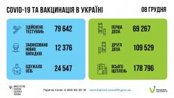 В Украине за сутки 12376 новых заболевших COVID-19