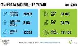В Украине за прошедшие сутки коронавирус зафиксировали у 5454 человек