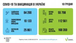 В Украине за сутки 10 133 новых заболевших COVID-19