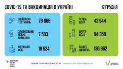 За минувшие в Украине 7503 заболевших COVID-19