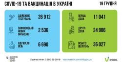 В Украине за сутки 2536 новых случаев COVID-инфицирований